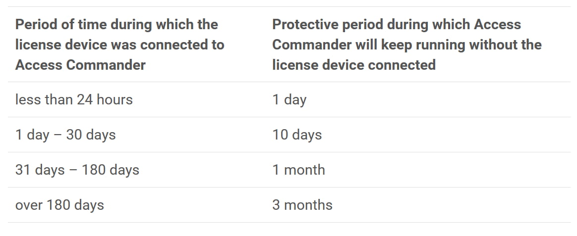 2N Access Commander - Protective period 2N Access Commander - Protective period