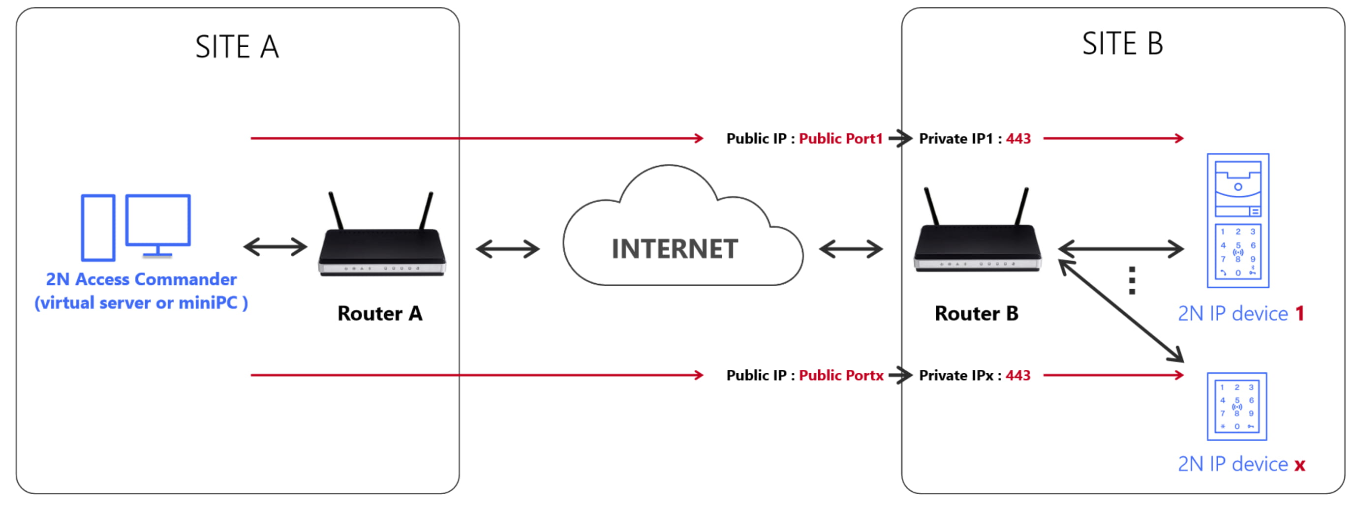 2N Access Commander and 2N devices over Internet - NAT