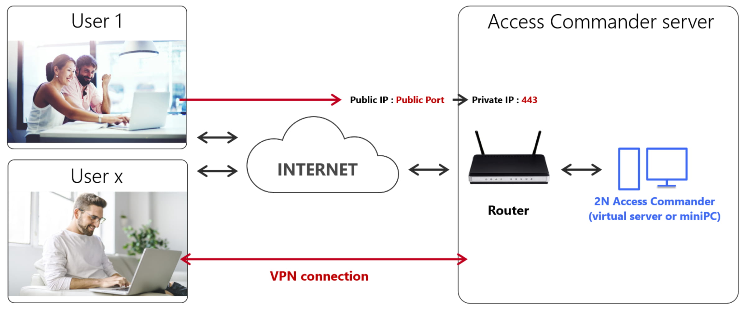 How can users connect to 2N Access Commander interface from different network How can users connect to 2N Access Commander interface from different network