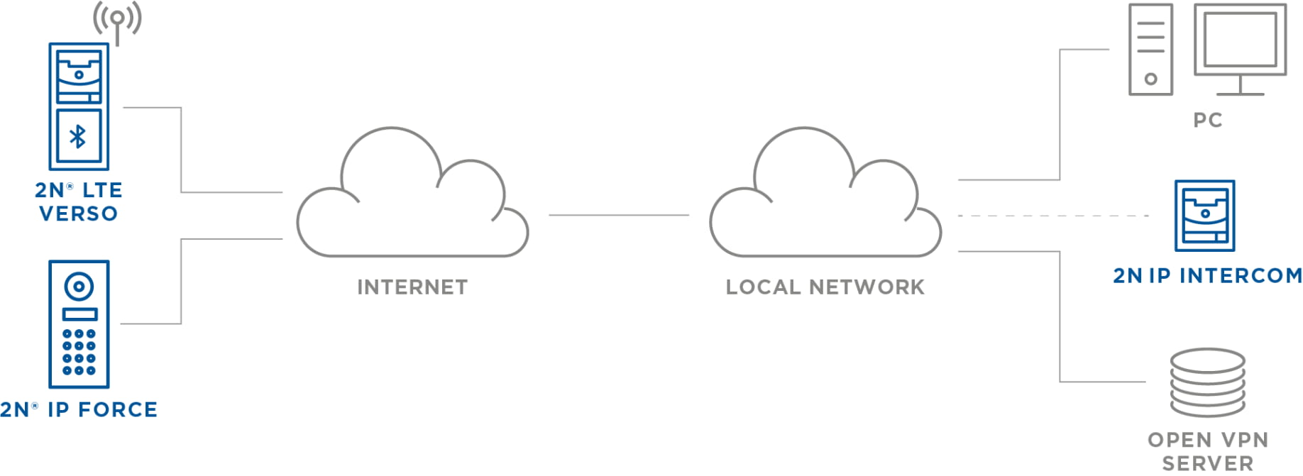 OpenVPN topology OpenVPN topology