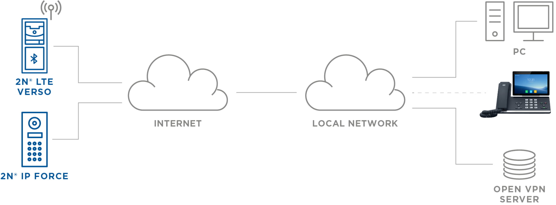 OpenVPN topology OpenVPN topology
