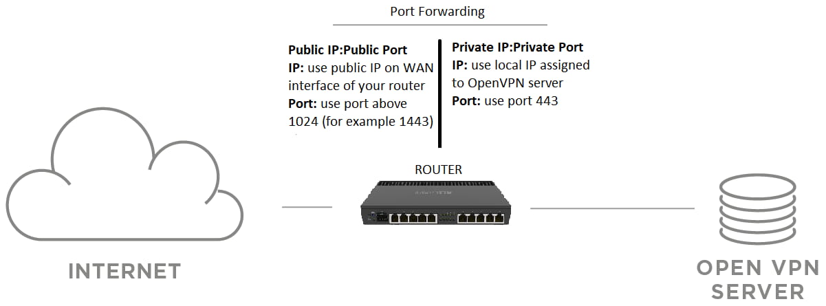 OpenVPN - port forwarding OpenVPN - port forwarding